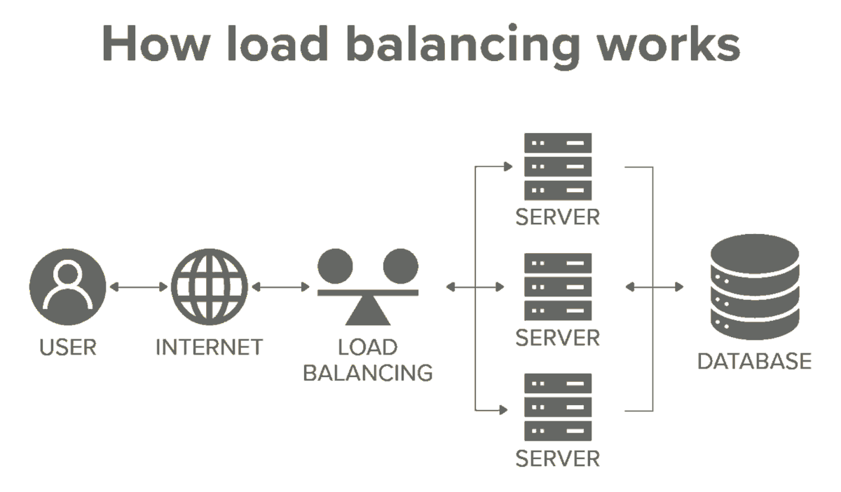 load-balancing